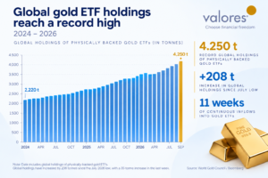 Graph - Global gold ETF holdings